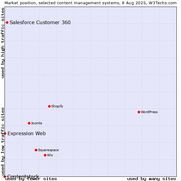 Market position of Salesforce Customer 360 vs. Expression Web vs. Contentstack