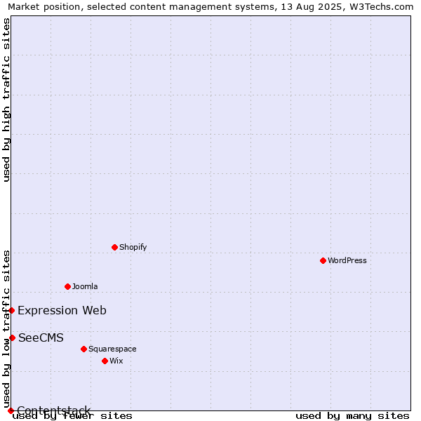 Market position of SeeCMS vs. Expression Web vs. Contentstack