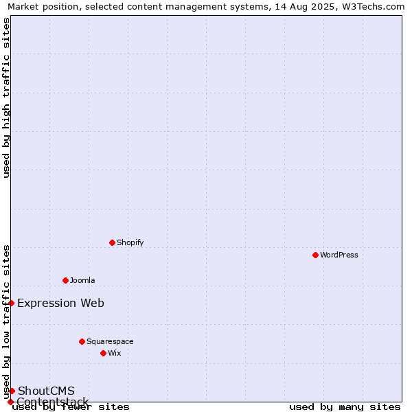 Market position of ShoutCMS vs. Expression Web vs. Contentstack