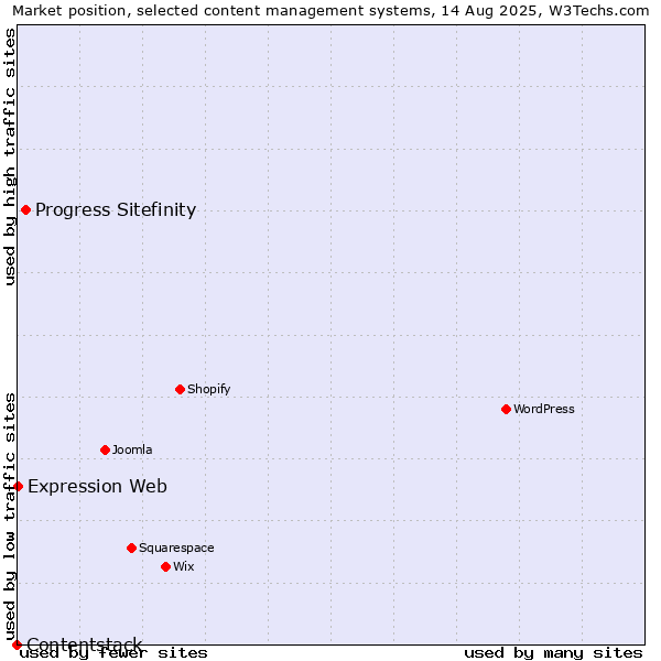 Market position of Progress Sitefinity vs. Expression Web vs. Contentstack