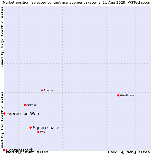 Market position of Squarespace vs. Expression Web vs. Contentstack