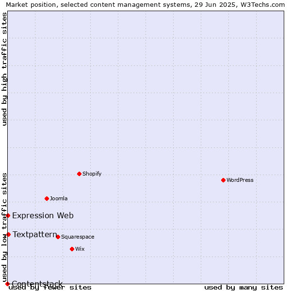 Market position of Textpattern vs. Expression Web vs. Contentstack