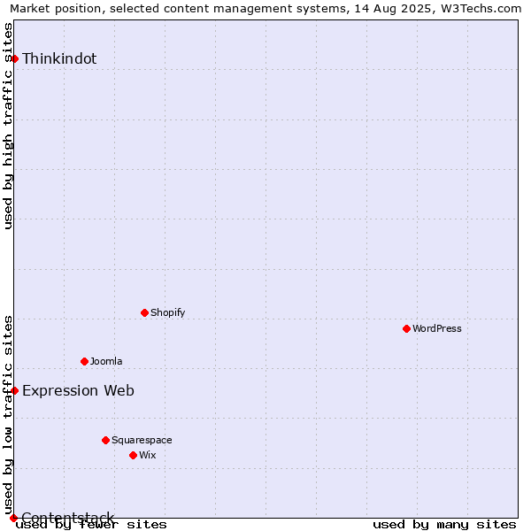Market position of Thinkindot vs. Expression Web vs. Contentstack