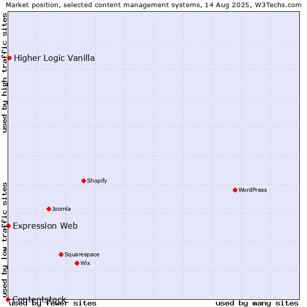 Market position of Higher Logic Vanilla vs. Expression Web vs. Contentstack