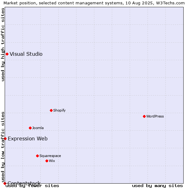 Market position of Visual Studio vs. Expression Web vs. Contentstack