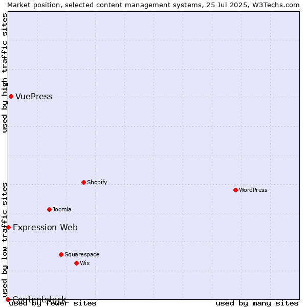 Market position of VuePress vs. Expression Web vs. Contentstack
