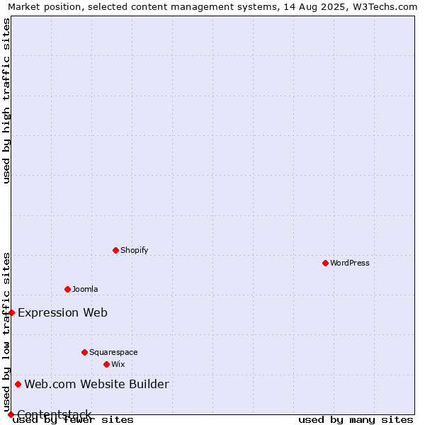 Market position of Web.com Website Builder vs. Expression Web vs. Contentstack