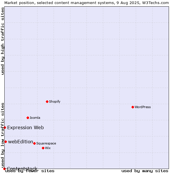 Market position of webEdition vs. Expression Web vs. Contentstack