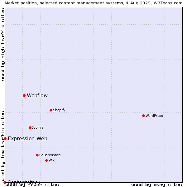 Market position of Webflow vs. Expression Web vs. Contentstack