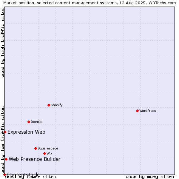 Market position of Web Presence Builder vs. Expression Web vs. Contentstack
