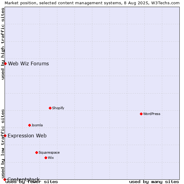 Market position of Web Wiz Forums vs. Expression Web vs. Contentstack