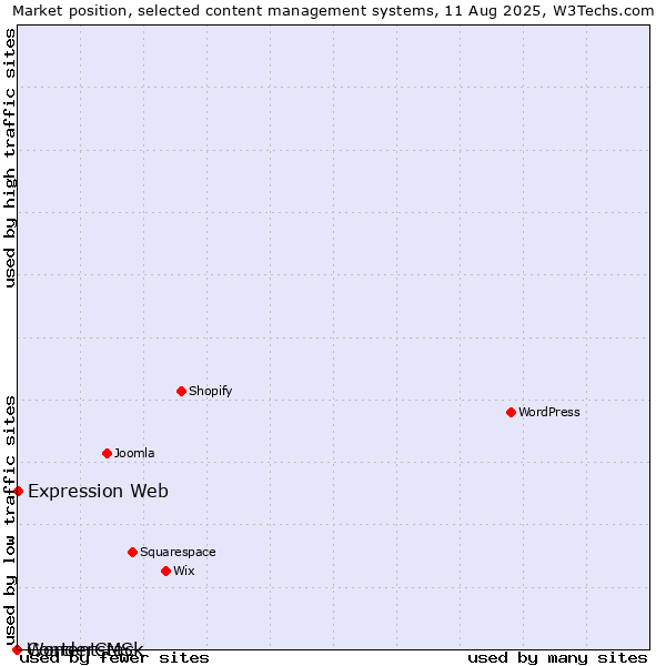 Market position of Expression Web vs. WonderCMS vs. Contentstack