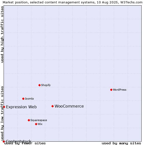 Market position of WooCommerce vs. Expression Web vs. Contentstack