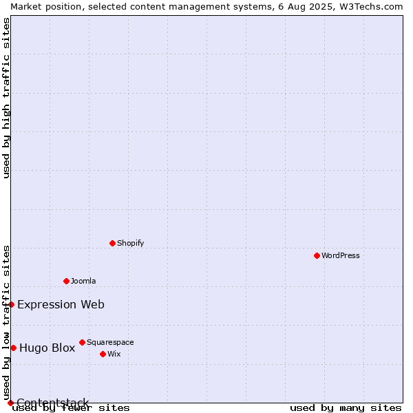 Market position of Hugo Blox vs. Expression Web vs. Contentstack