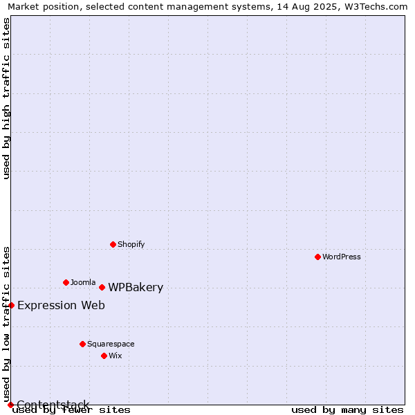 Market position of WPBakery vs. Expression Web vs. Contentstack