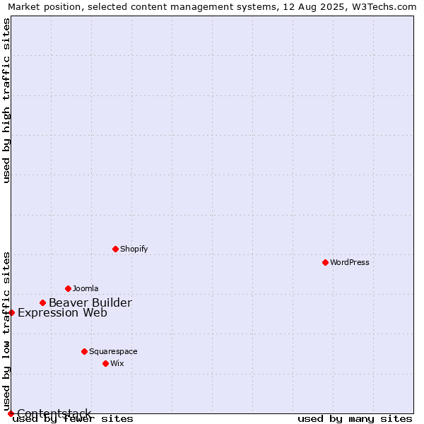 Market position of Beaver Builder vs. Expression Web vs. Contentstack