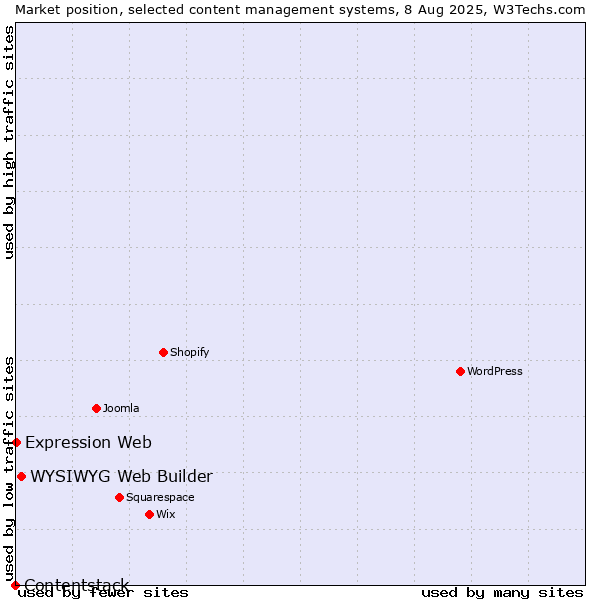 Market position of WYSIWYG Web Builder vs. Expression Web vs. Contentstack