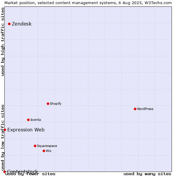 Market position of Zendesk vs. Expression Web vs. Contentstack