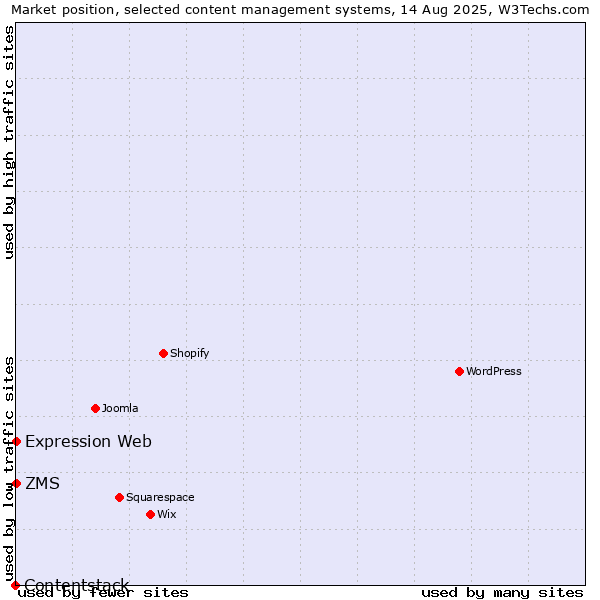Market position of ZMS vs. Expression Web vs. Contentstack