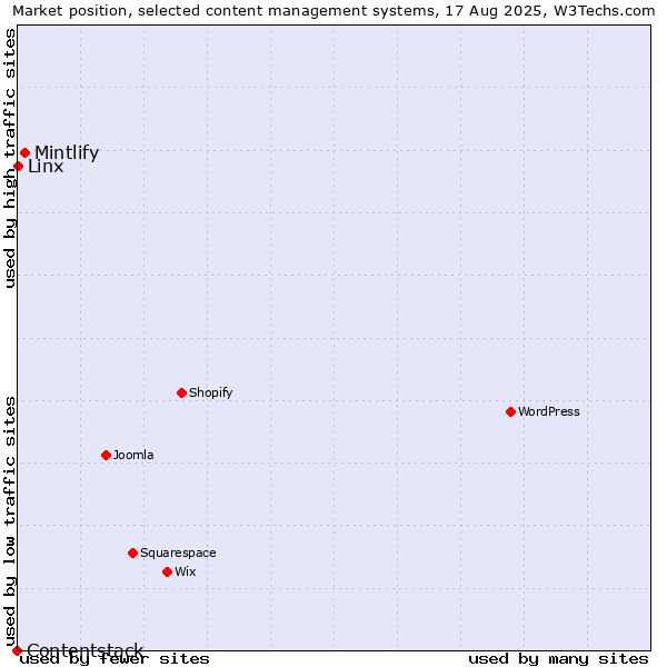 Market position of Mintlify vs. Linx vs. Contentstack