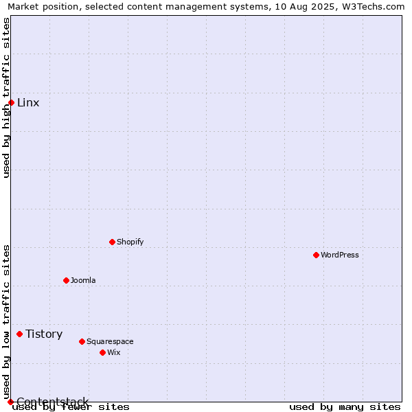 Market position of Tistory vs. Linx vs. Contentstack