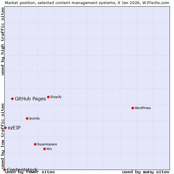 Market position of GitHub Pages vs. ezEIP vs. Contentstack