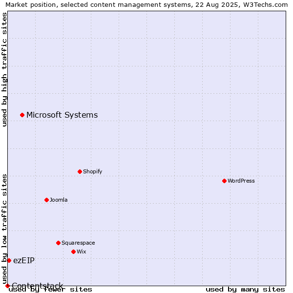 Market position of Microsoft Systems vs. ezEIP vs. Contentstack