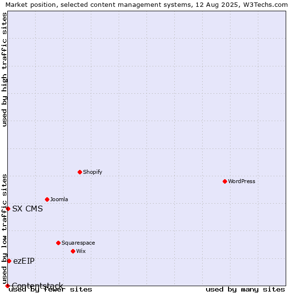 Market position of ezEIP vs. SX CMS vs. Contentstack