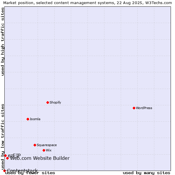 Market position of Web.com Website Builder vs. ezEIP vs. Contentstack