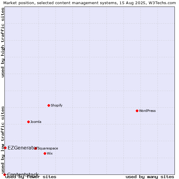 Market position of EZGenerator vs. Contentstack