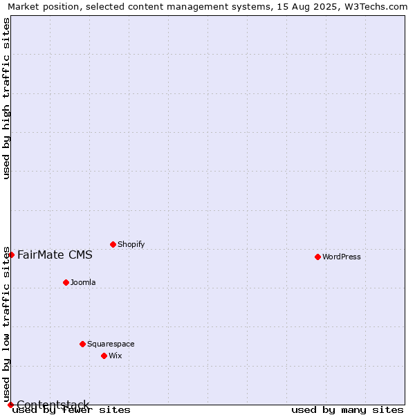 Market position of FairMate CMS vs. Contentstack