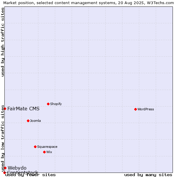 Market position of Webydo vs. FairMate CMS vs. Contentstack