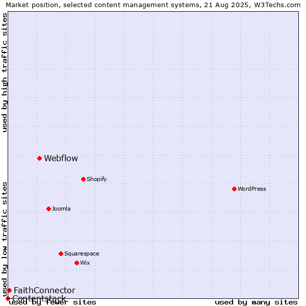 Market position of Webflow vs. FaithConnector vs. Contentstack