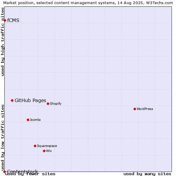 Market position of GitHub Pages vs. fCMS vs. Contentstack