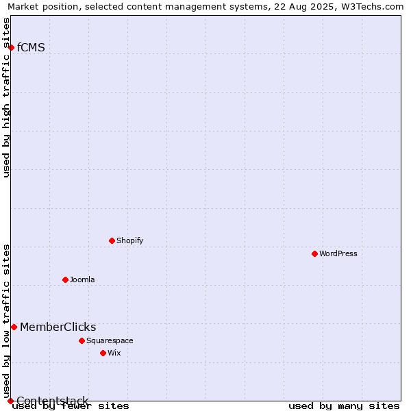 Market position of MemberClicks vs. fCMS vs. Contentstack