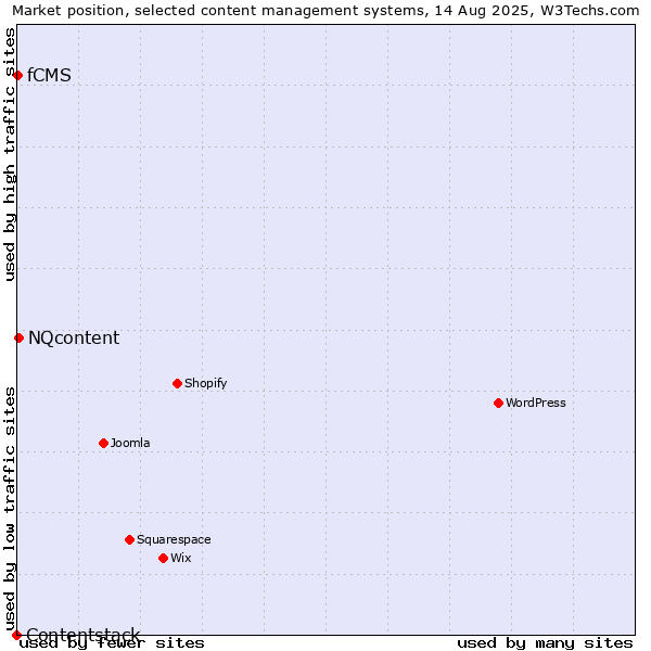 Market position of NQcontent vs. fCMS vs. Contentstack