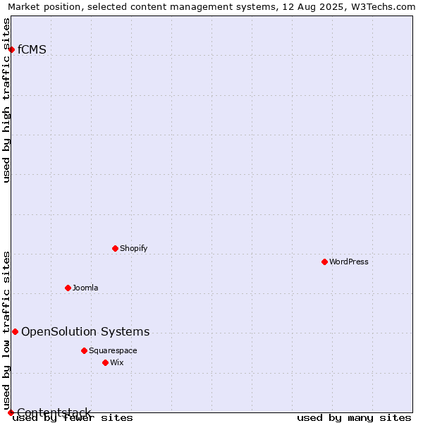 Market position of OpenSolution Systems vs. fCMS vs. Contentstack