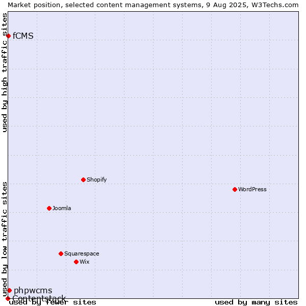 Market position of phpwcms vs. fCMS vs. Contentstack