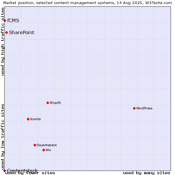 Market position of SharePoint vs. fCMS vs. Contentstack