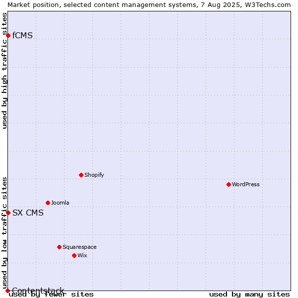 Market position of fCMS vs. SX CMS vs. Contentstack