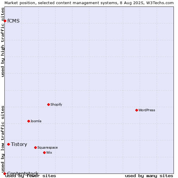 Market position of Tistory vs. fCMS vs. Contentstack