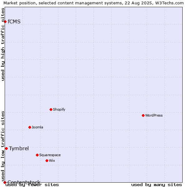 Market position of Tymbrel vs. fCMS vs. Contentstack
