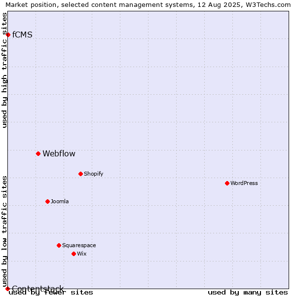Market position of Webflow vs. fCMS vs. Contentstack