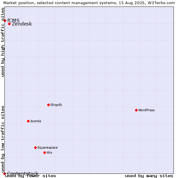 Market position of Zendesk vs. fCMS vs. Contentstack