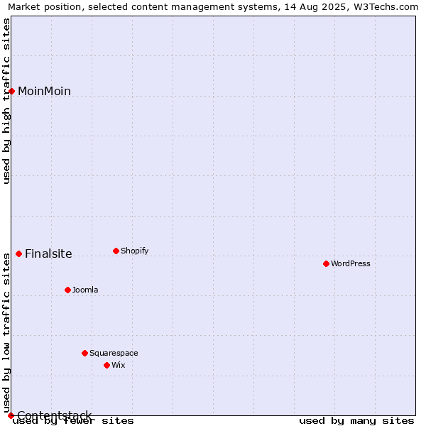 Market position of Finalsite vs. MoinMoin vs. Contentstack