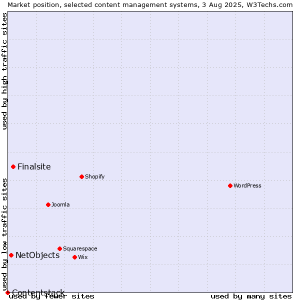 Market position of Finalsite vs. NetObjects vs. Contentstack