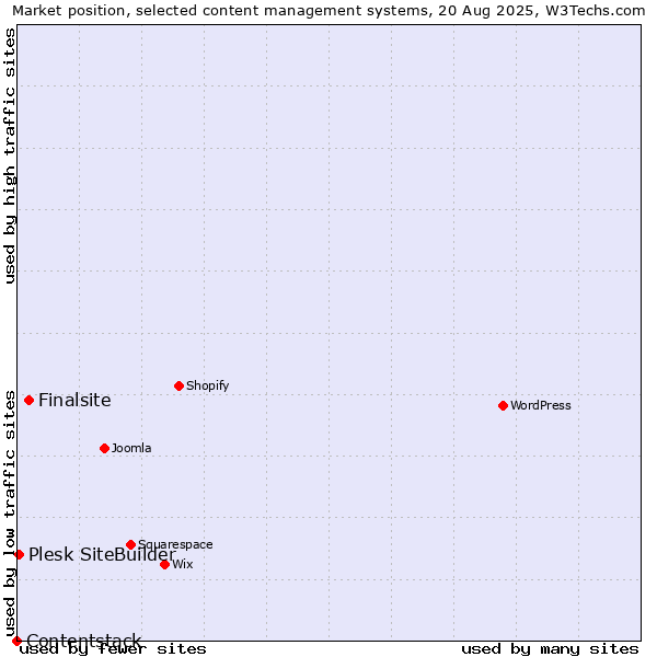 Market position of Finalsite vs. Plesk SiteBuilder vs. Contentstack