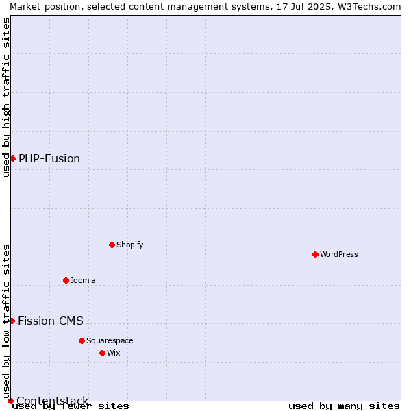 Market position of PHP-Fusion vs. Fission CMS vs. Contentstack
