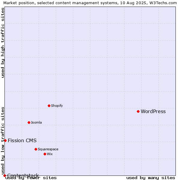 Market position of WordPress vs. Fission CMS vs. Contentstack