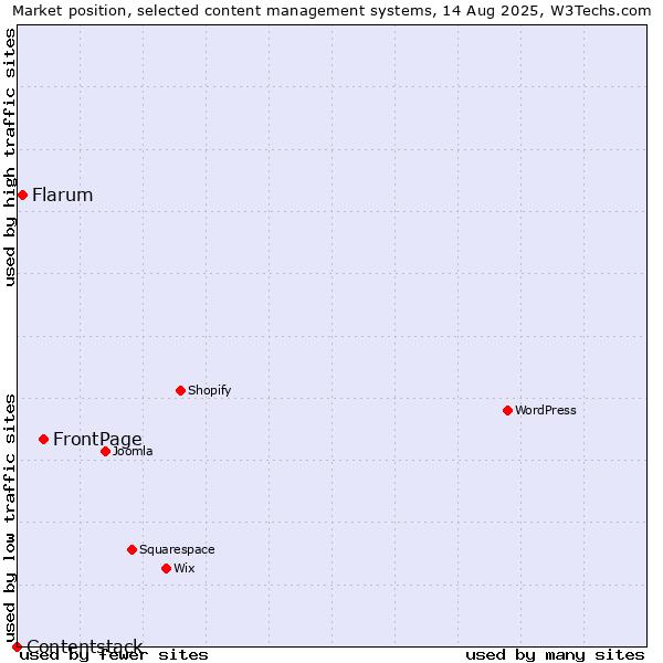 Market position of FrontPage vs. Flarum vs. Contentstack